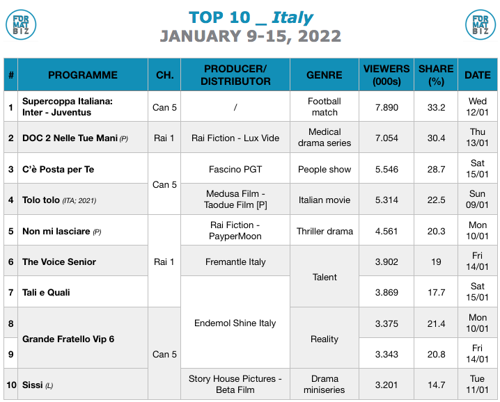 TOP 10 IN ITALY | January 9-15, 2022